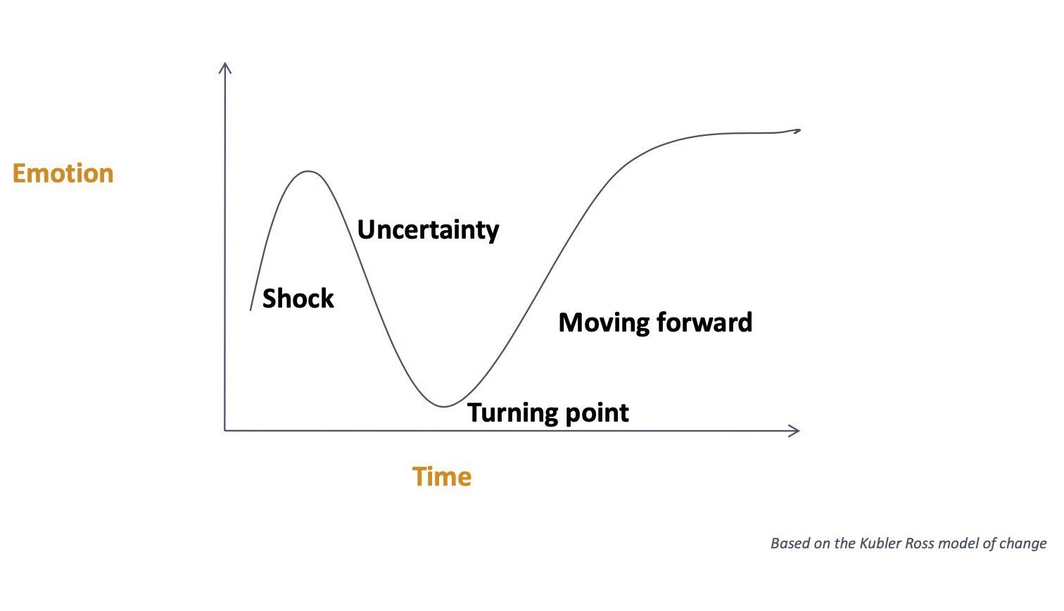 The Transition Curve